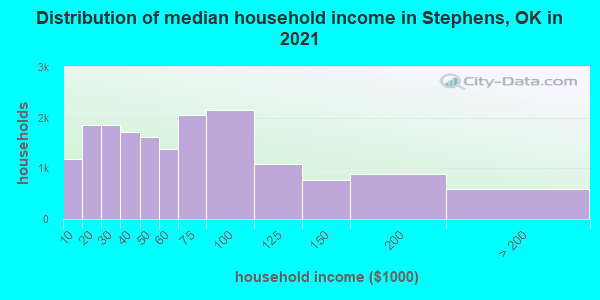 Distribution of median household income in Stephens, OK in 2022