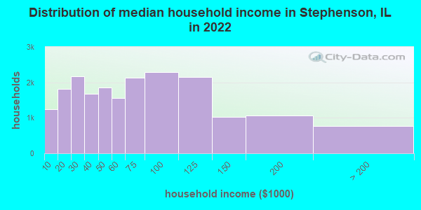 Distribution of median household income in Stephenson, IL in 2019