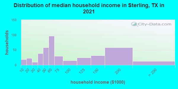 Distribution of median household income in Sterling, TX in 2019