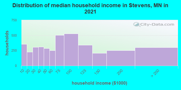 Distribution of median household income in Stevens, MN in 2019