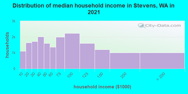 Distribution of median household income in Stevens, WA in 2021