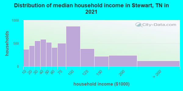 Distribution of median household income in Stewart, TN in 2022