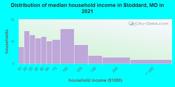 Distribution of median household income in Stoddard, MO in 2022