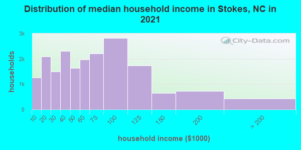Distribution of median household income in Stokes, NC in 2019
