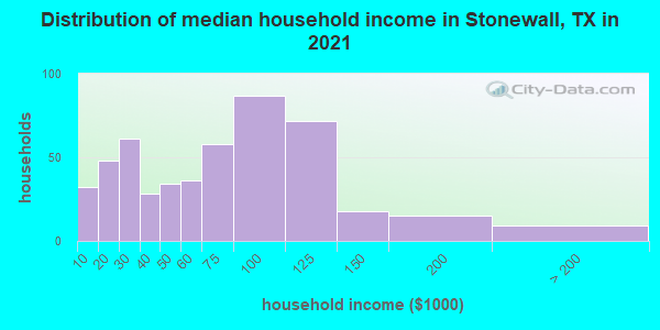 Distribution of median household income in Stonewall, TX in 2019