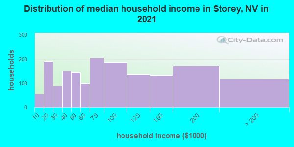 Distribution of median household income in Storey, NV in 2022