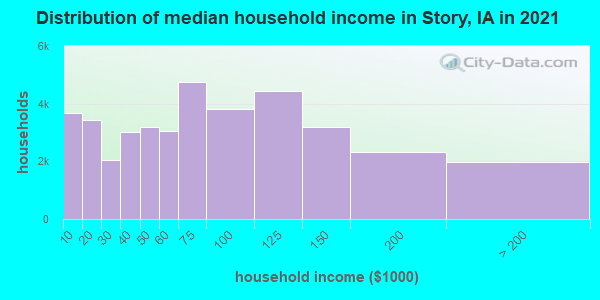 Distribution of median household income in Story, IA in 2019