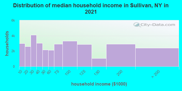 Distribution of median household income in Sullivan, NY in 2021