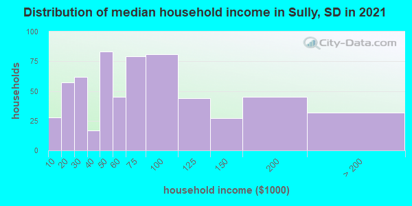 Distribution of median household income in Sully, SD in 2019