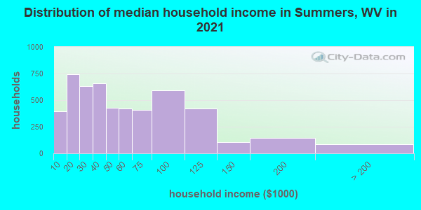 Distribution of median household income in Summers, WV in 2019