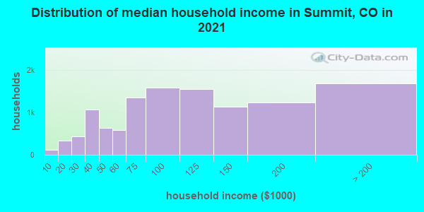 Distribution of median household income in Summit, CO in 2019