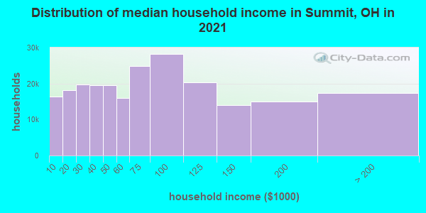 Distribution of median household income in Summit, OH in 2021