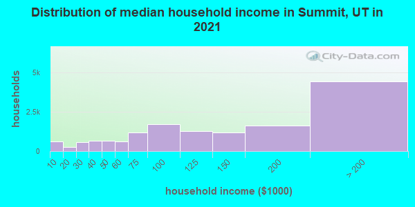 Distribution of median household income in Summit, UT in 2019