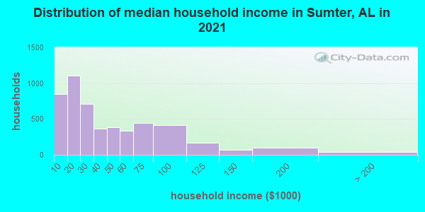 Distribution of median household income in Sumter, AL in 2019