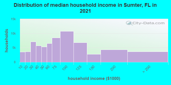 Distribution of median household income in Sumter, FL in 2022