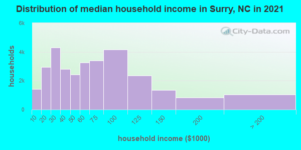 Distribution of median household income in Surry, NC in 2021