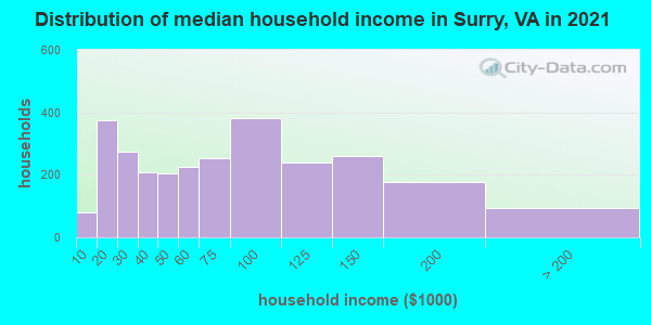 Distribution of median household income in Surry, VA in 2019