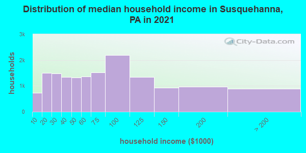 Distribution of median household income in Susquehanna, PA in 2021