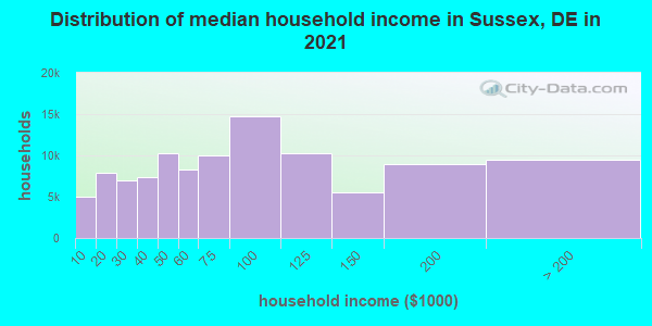 Distribution of median household income in Sussex, DE in 2019