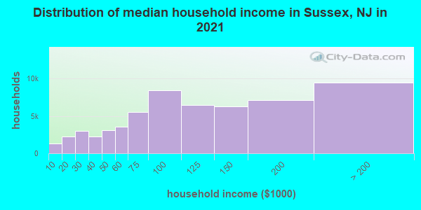Distribution of median household income in Sussex, NJ in 2019