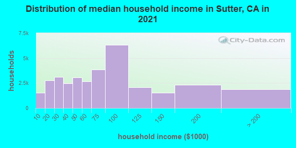 Distribution of median household income in Sutter, CA in 2021