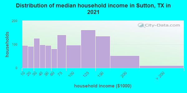 Distribution of median household income in Sutton, TX in 2019