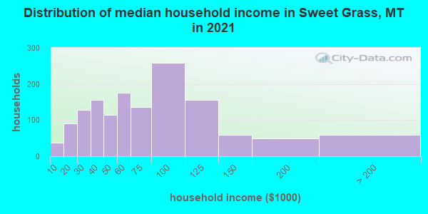 Distribution of median household income in Sweet Grass, MT in 2019