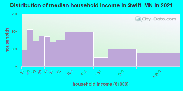Distribution of median household income in Swift, MN in 2022