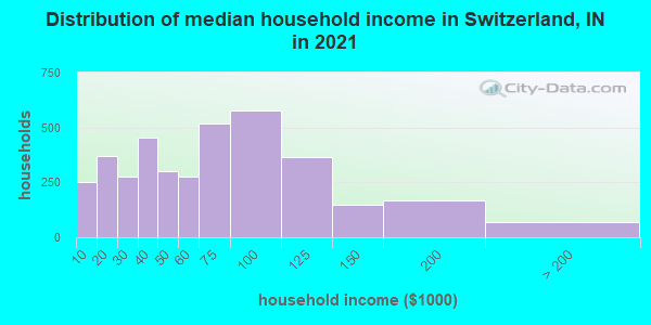 Distribution of median household income in Switzerland, IN in 2022