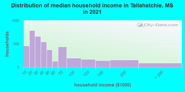 Distribution of median household income in Tallahatchie, MS in 2022