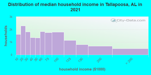 Distribution of median household income in Tallapoosa, AL in 2021