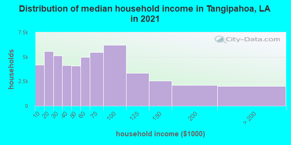 Distribution of median household income in Tangipahoa, LA in 2019