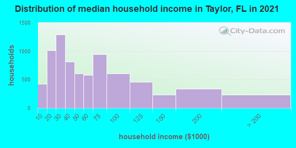 Distribution of median household income in Taylor, FL in 2022