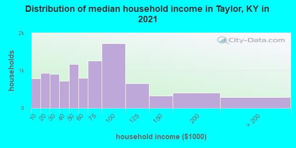 Distribution of median household income in Taylor, KY in 2022