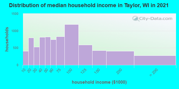 Distribution of median household income in Taylor, WI in 2019