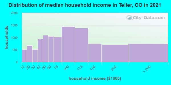 Distribution of median household income in Teller, CO in 2019