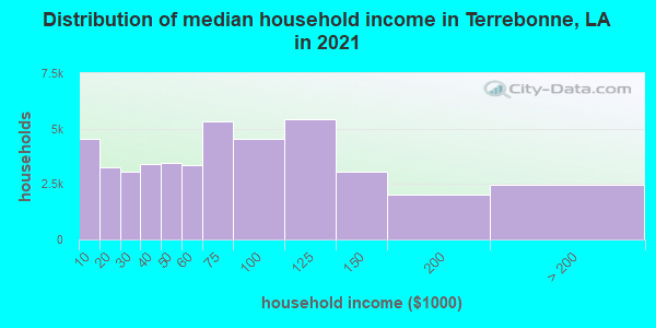 Distribution of median household income in Terrebonne, LA in 2019