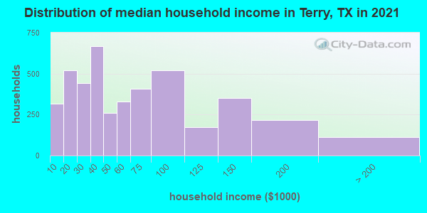 Distribution of median household income in Terry, TX in 2019