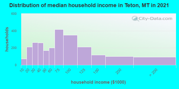 Distribution of median household income in Teton, MT in 2021