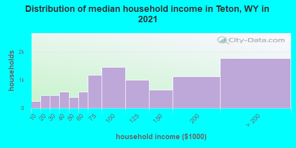 Distribution of median household income in Teton, WY in 2019