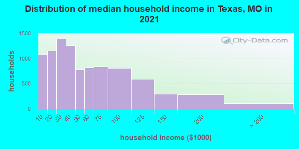 Distribution of median household income in Texas, MO in 2022
