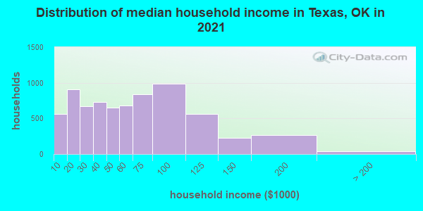 Distribution of median household income in Texas, OK in 2021