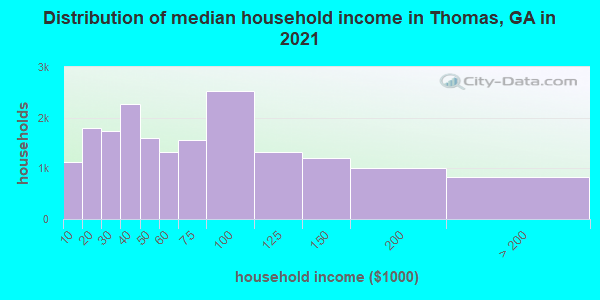 Distribution of median household income in Thomas, GA in 2021
