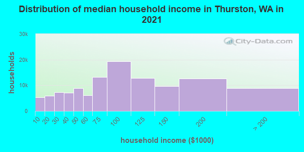 Distribution of median household income in Thurston, WA in 2021