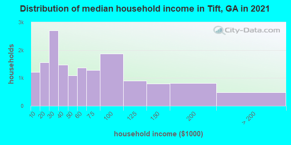 Distribution of median household income in Tift, GA in 2022