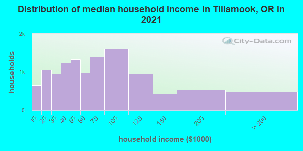 Distribution of median household income in Tillamook, OR in 2021