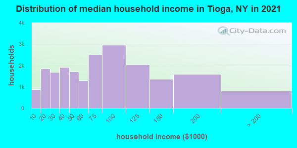 Distribution of median household income in Tioga, NY in 2019