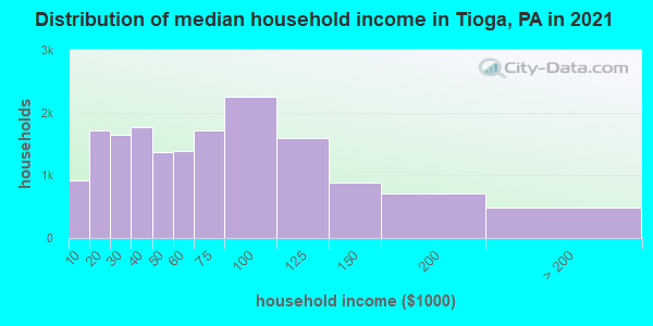 Distribution of median household income in Tioga, PA in 2022
