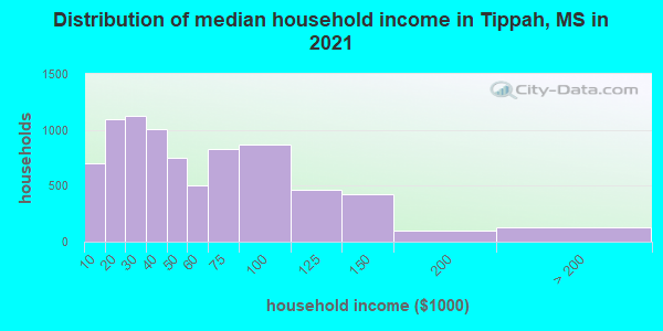 Distribution of median household income in Tippah, MS in 2022
