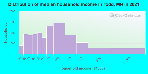 Distribution of median household income in Todd, MN in 2021
